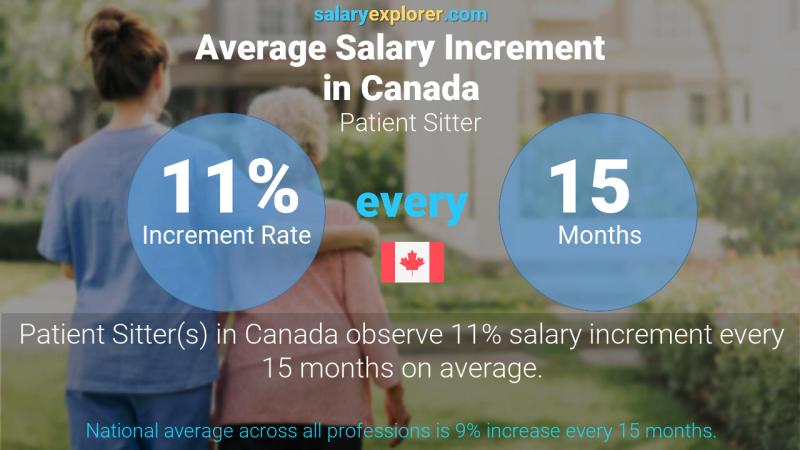 Annual Salary Increment Rate Canada Patient Sitter