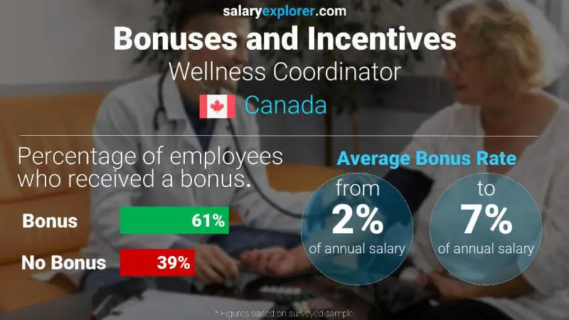 Annual Salary Bonus Rate Canada Wellness Coordinator