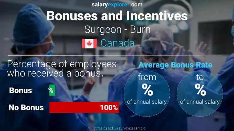 Annual Salary Bonus Rate Canada Surgeon - Burn