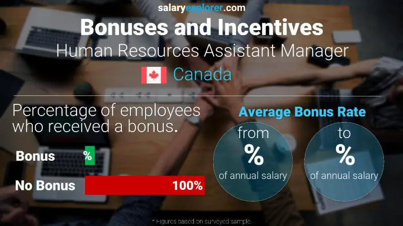 Annual Salary Bonus Rate Canada Human Resources Assistant Manager