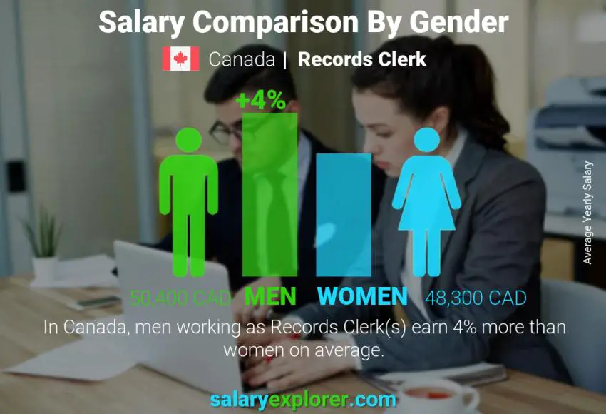 Salary comparison by gender Canada Records Clerk yearly