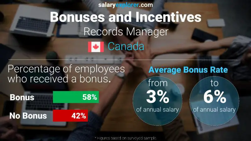 Annual Salary Bonus Rate Canada Records Manager