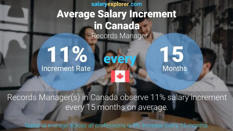 Annual Salary Increment Rate Canada Records Manager