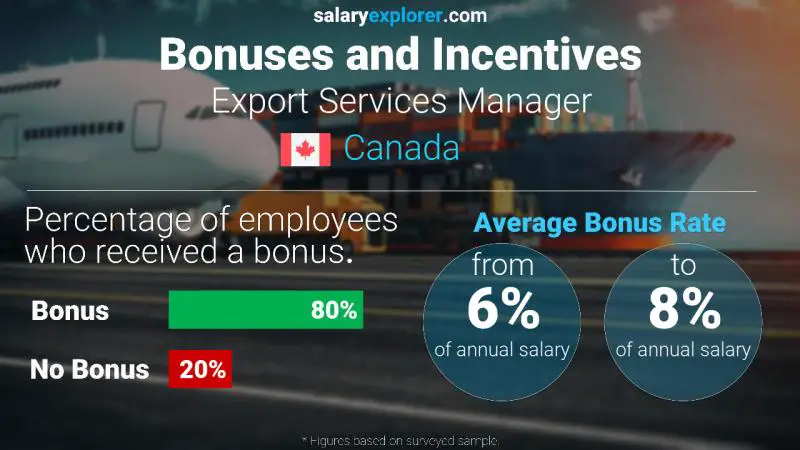 Annual Salary Bonus Rate Canada Export Services Manager