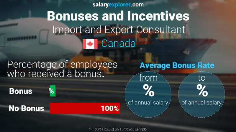 Annual Salary Bonus Rate Canada Import and Export Consultant