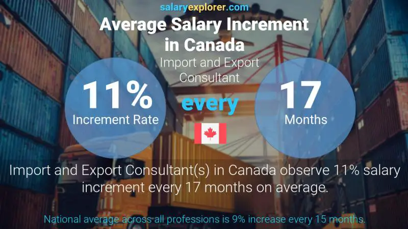 Annual Salary Increment Rate Canada Import and Export Consultant