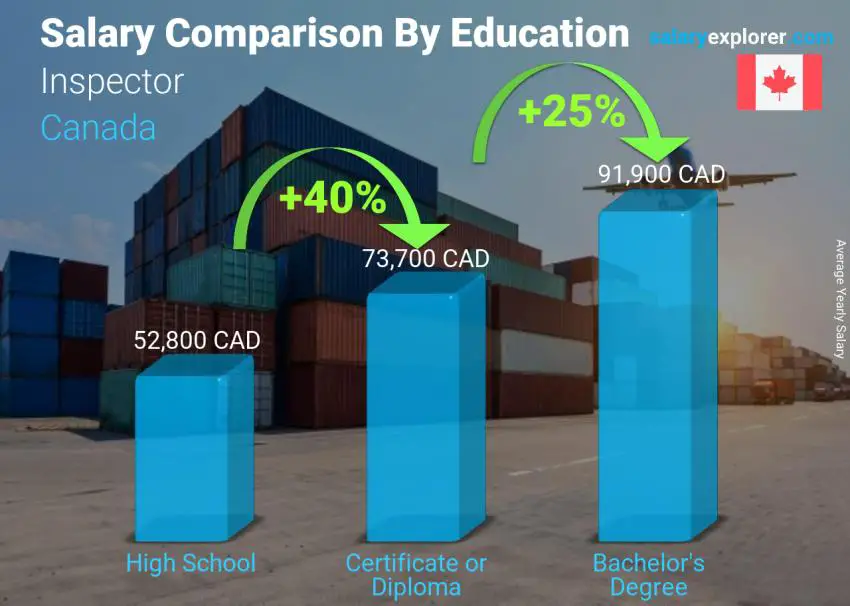 Salary comparison by education level yearly Canada Inspector