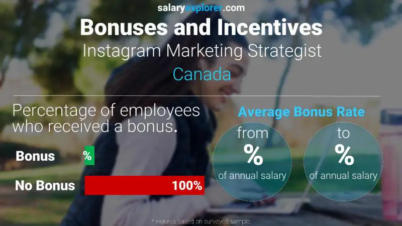 Annual Salary Bonus Rate Canada Instagram Marketing Strategist