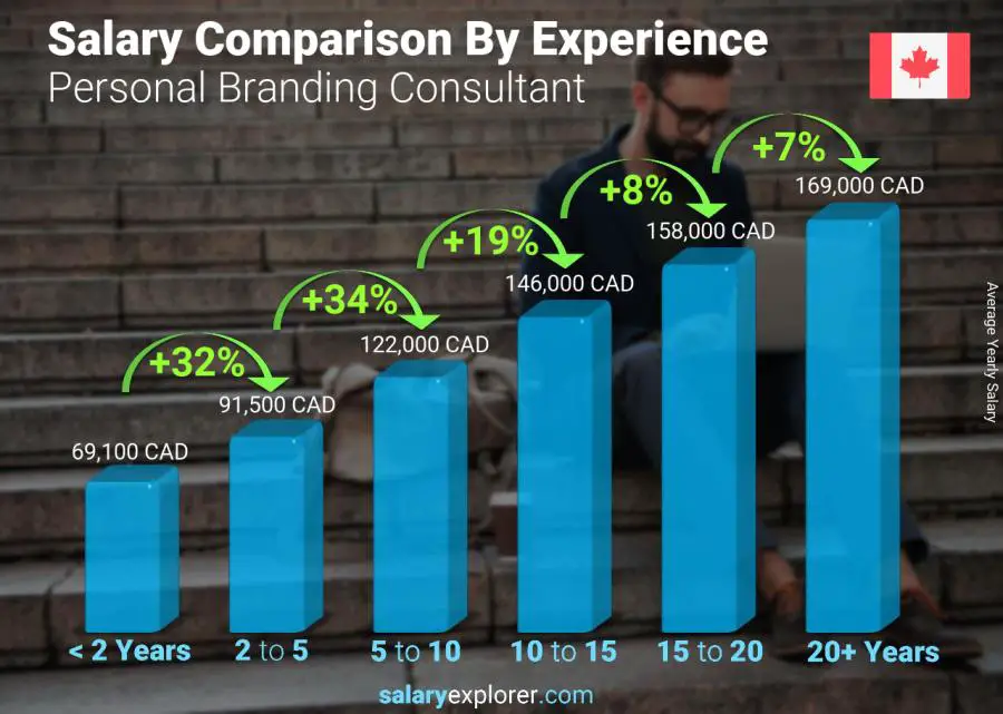 Salary comparison by years of experience yearly Canada Personal Branding Consultant