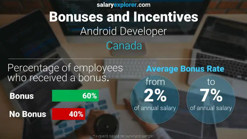 Annual Salary Bonus Rate Canada Android Developer