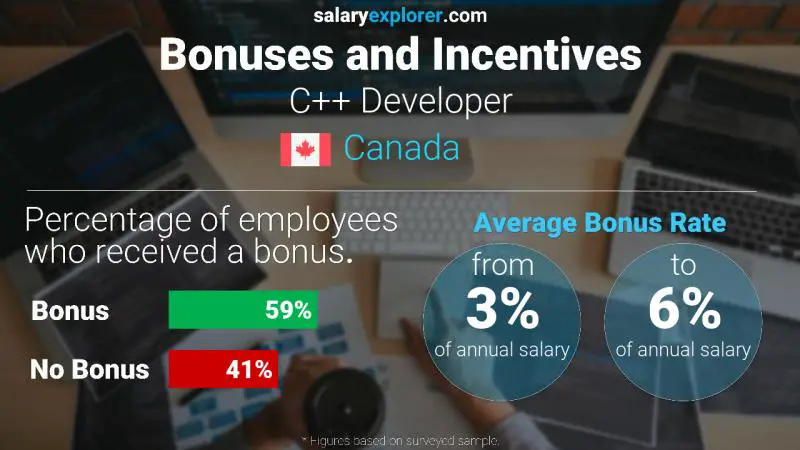 Annual Salary Bonus Rate Canada C++ Developer