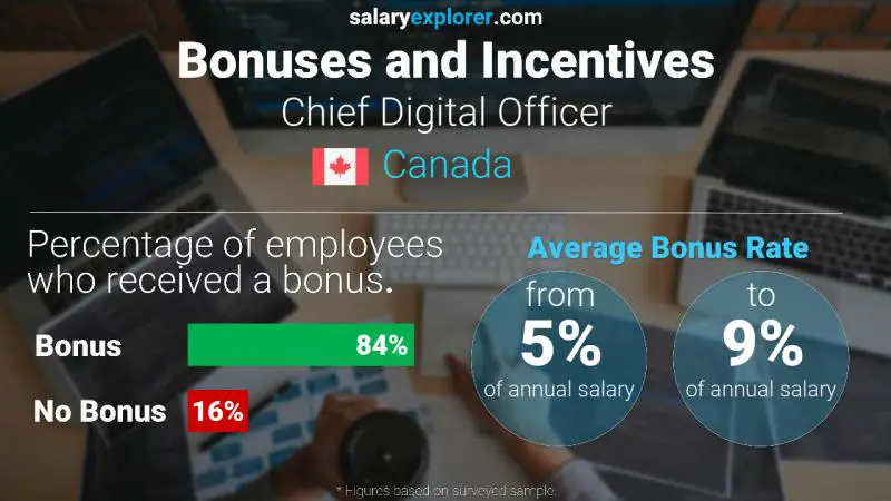 Annual Salary Bonus Rate Canada Chief Digital Officer