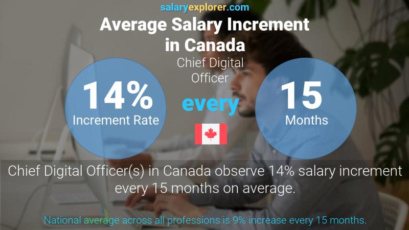 Annual Salary Increment Rate Canada Chief Digital Officer