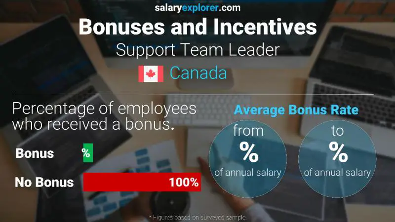 Annual Salary Bonus Rate Canada Support Team Leader