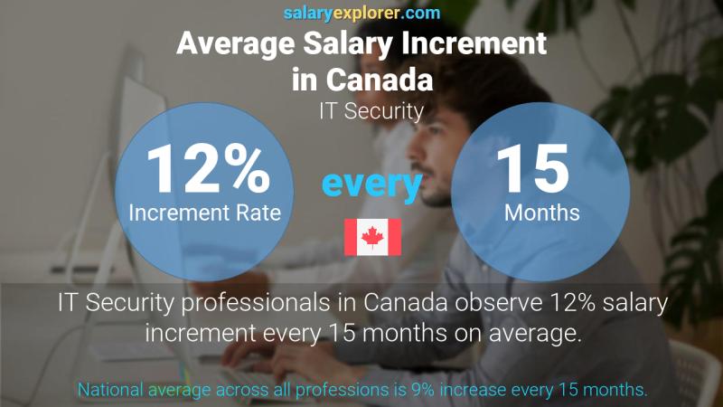 Annual Salary Increment Rate Canada IT Security