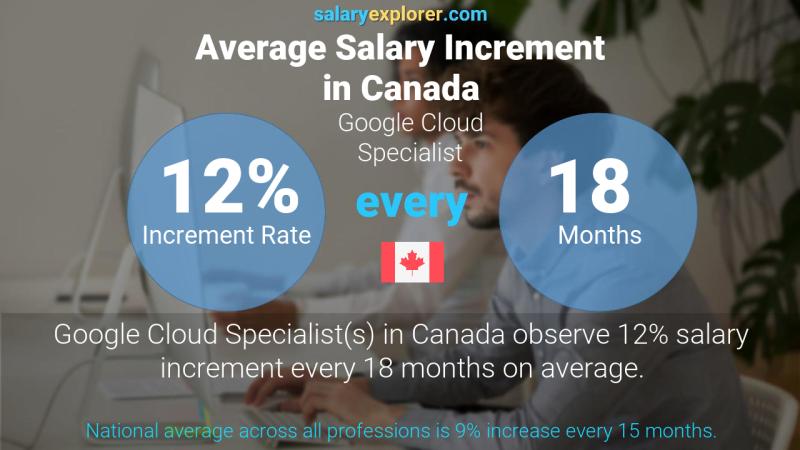 Annual Salary Increment Rate Canada Google Cloud Specialist