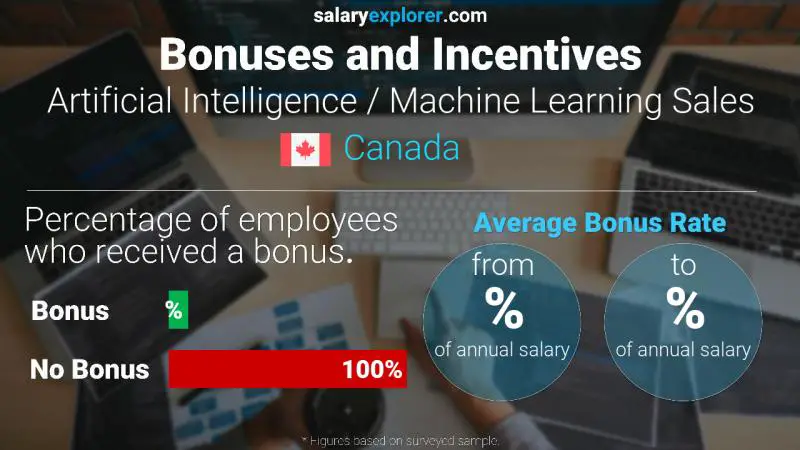 Annual Salary Bonus Rate Canada Artificial Intelligence / Machine Learning Sales