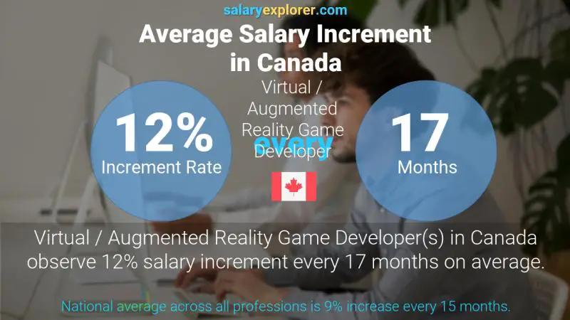 Annual Salary Increment Rate Canada Virtual / Augmented Reality Game Developer