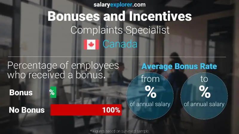 Annual Salary Bonus Rate Canada Complaints Specialist