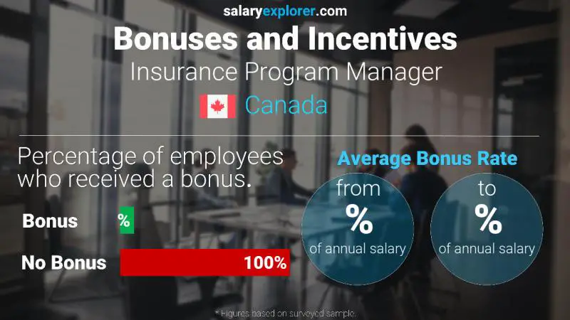 Annual Salary Bonus Rate Canada Insurance Program Manager