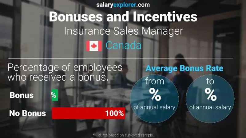 Annual Salary Bonus Rate Canada Insurance Sales Manager