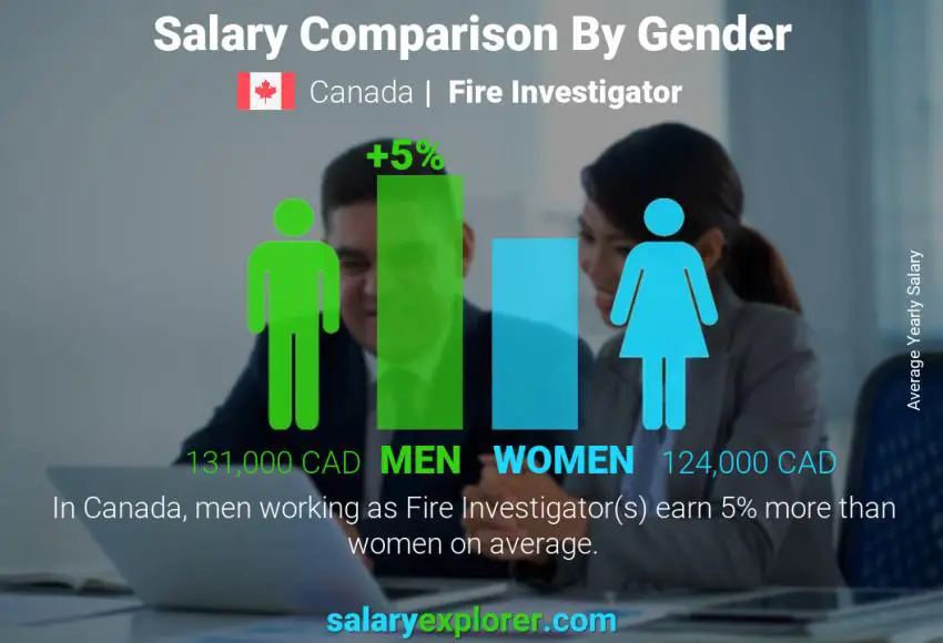 Salary comparison by gender Canada Fire Investigator yearly