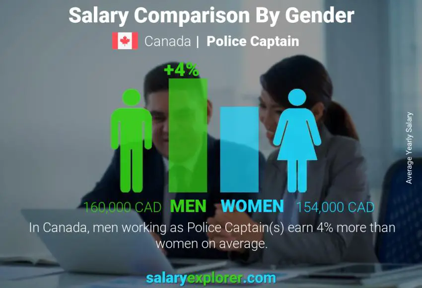 Salary comparison by gender Canada Police Captain yearly