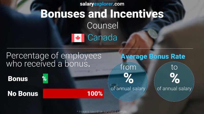 Annual Salary Bonus Rate Canada Counsel