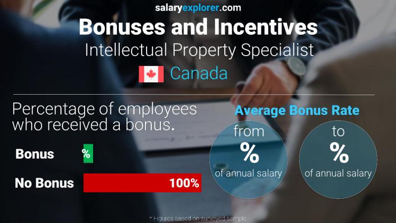 Annual Salary Bonus Rate Canada Intellectual Property Specialist
