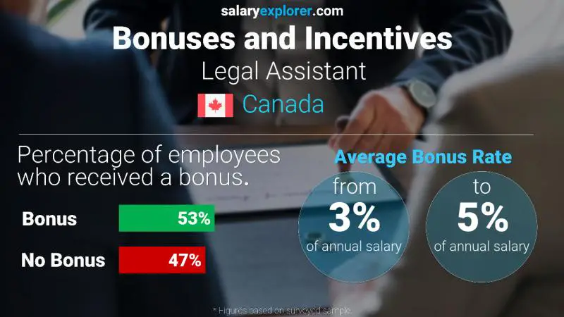 Annual Salary Bonus Rate Canada Legal Assistant