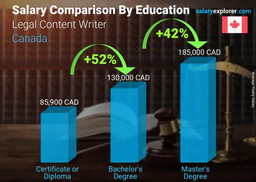 Salary comparison by education level yearly Canada Legal Content Writer