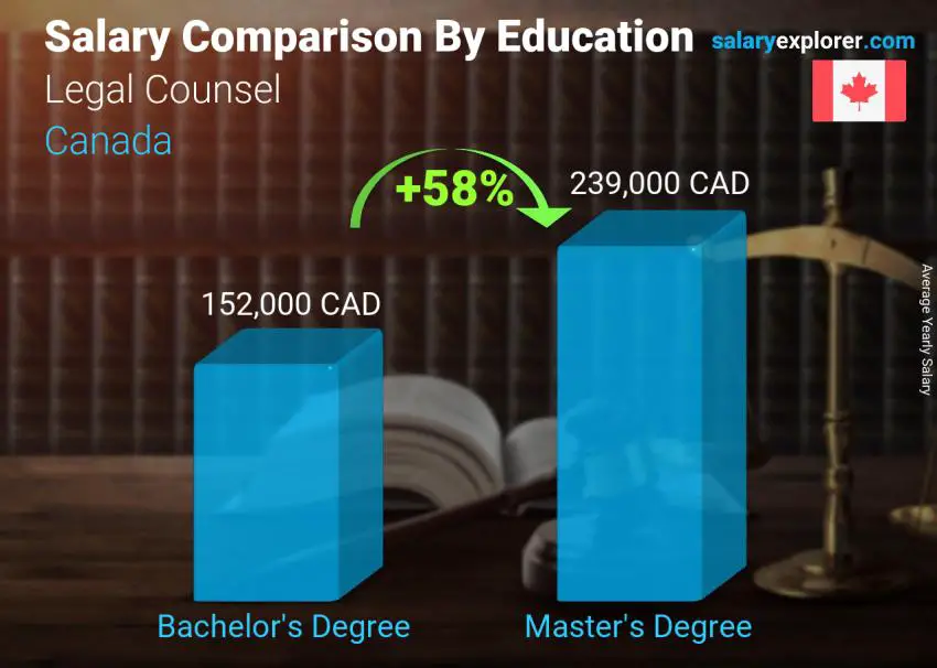 Salary comparison by education level yearly Canada Legal Counsel