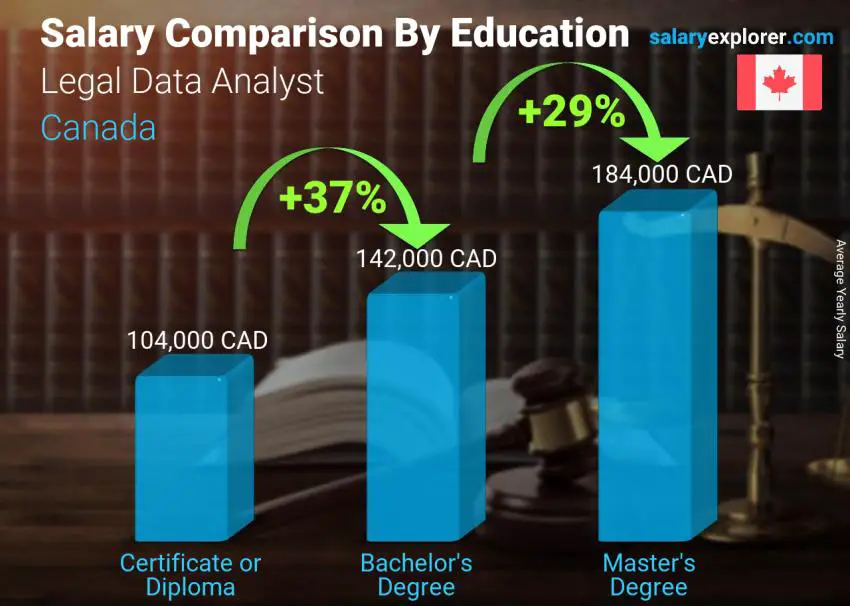 Salary comparison by education level yearly Canada Legal Data Analyst