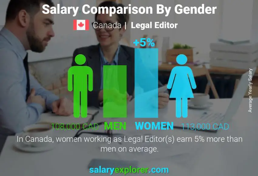 Salary comparison by gender Canada Legal Editor yearly