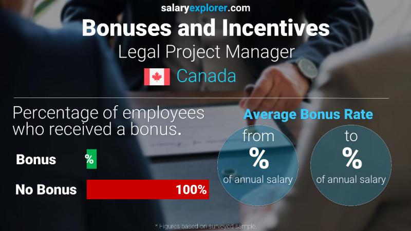 Annual Salary Bonus Rate Canada Legal Project Manager