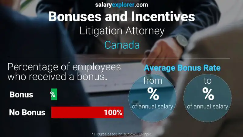 Annual Salary Bonus Rate Canada Litigation Attorney