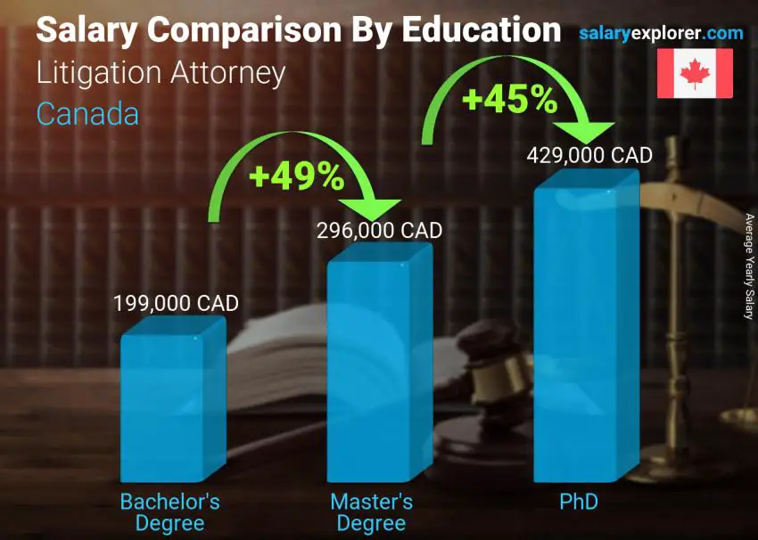 Salary comparison by education level yearly Canada Litigation Attorney