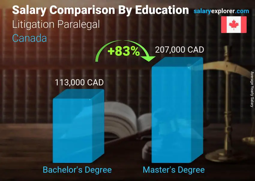 Salary comparison by education level yearly Canada Litigation Paralegal