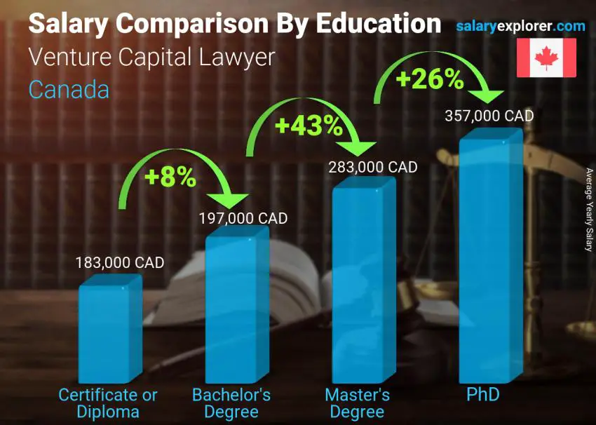 Salary comparison by education level yearly Canada Venture Capital Lawyer