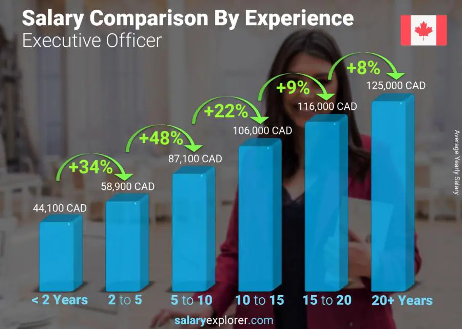 Salary comparison by years of experience yearly Manitoba Executive Officer