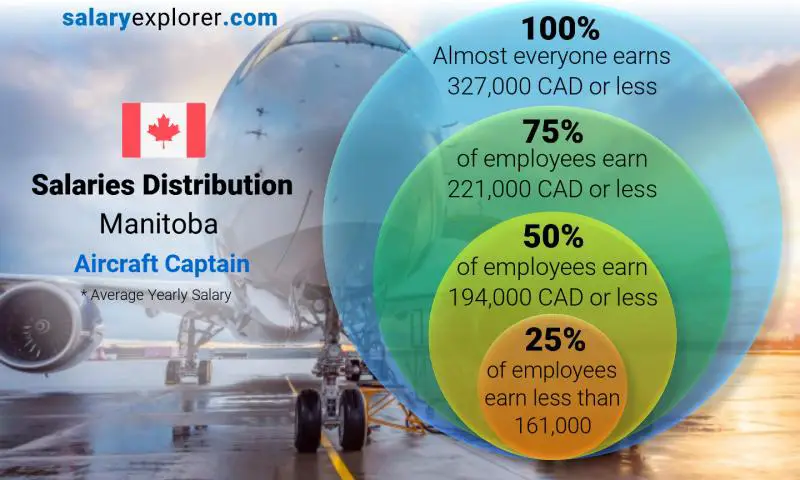 Median and salary distribution Manitoba Aircraft Captain yearly