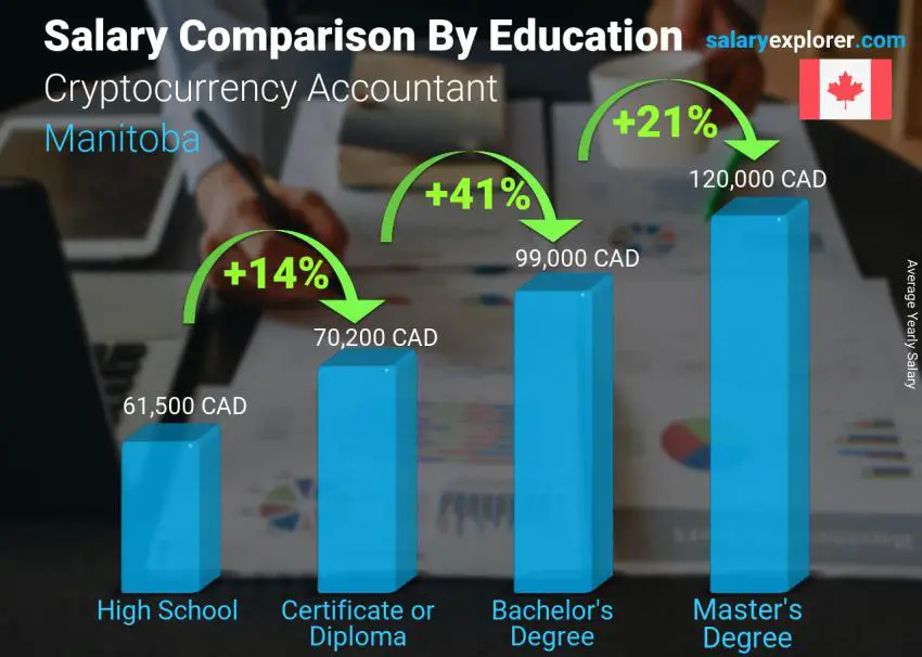 Salary comparison by education level yearly Manitoba Cryptocurrency Accountant