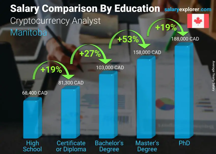 Salary comparison by education level yearly Manitoba Cryptocurrency Analyst