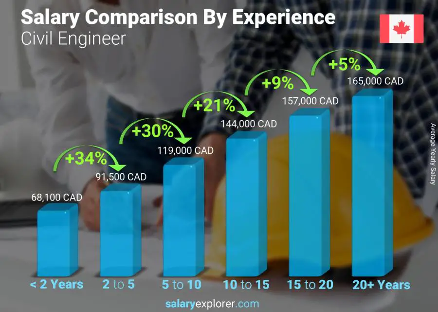 Salary comparison by years of experience yearly Manitoba Civil Engineer