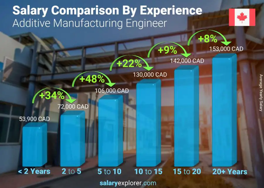 Salary comparison by years of experience yearly Manitoba Additive Manufacturing Engineer