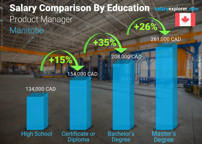 Salary comparison by education level yearly Manitoba Product Manager