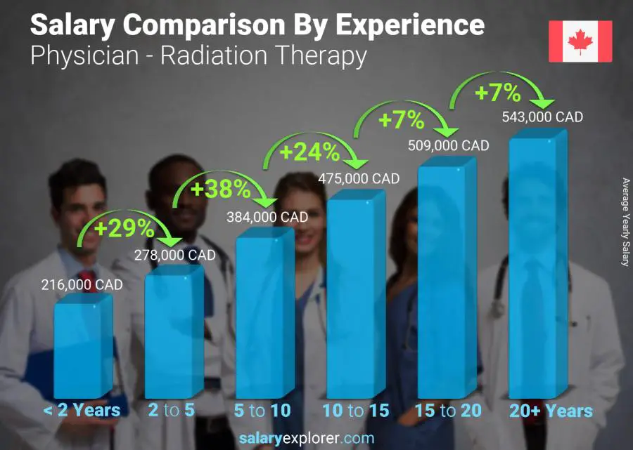 Salary comparison by years of experience yearly Manitoba Physician - Radiation Therapy