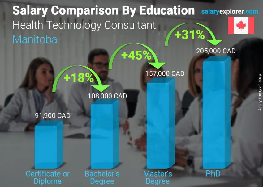 Salary comparison by education level yearly Manitoba Health Technology Consultant