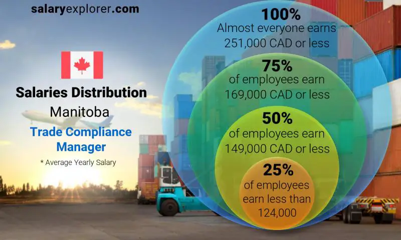 Median and salary distribution Manitoba Trade Compliance Manager yearly