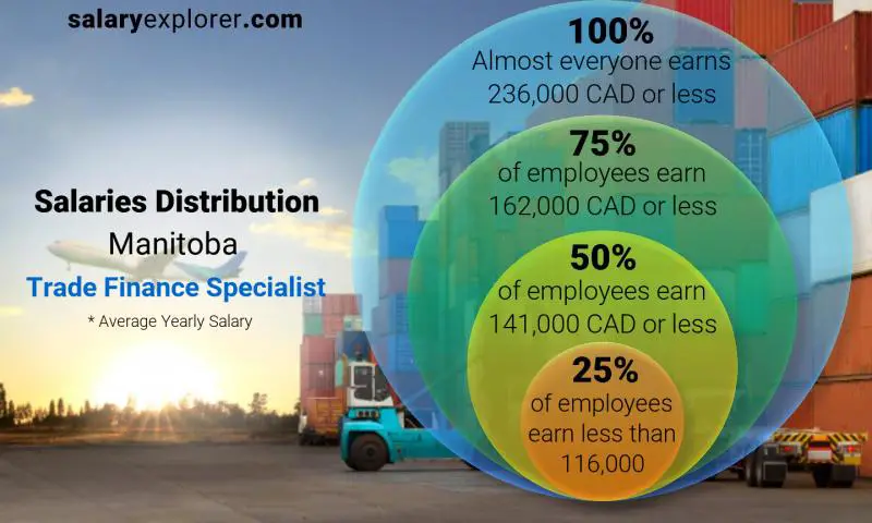 Median and salary distribution Manitoba Trade Finance Specialist yearly